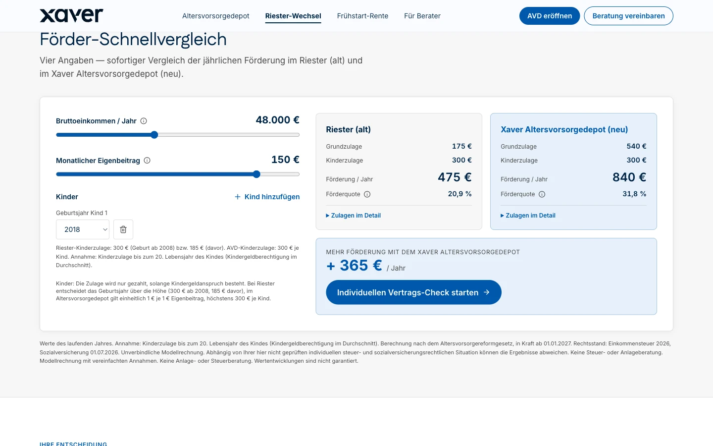 Der Förder-Schnellvergleich: links Bruttoeinkommen, Eigenbeitrag und Geburtsjahre der Kinder; rechts zwei Karten „Riester (alt)“ und „Xaver Altersvorsorgedepot (neu)“ mit ihren Zulagen und Förderquoten nebeneinander sowie der jährlichen Differenz darunter.