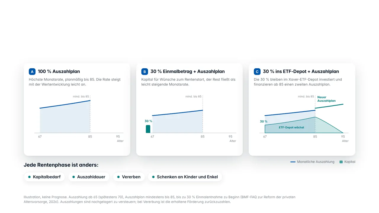 End frame: three cards with payout variants, A a 100 per cent payout plan with a gently rising monthly rate to 85, B 30 per cent as a lump sum at retirement and the rest as a payout plan, C 30 per cent into an ETF account that funds a second payout plan from 85, each as a curve over ages 67 to 95; beneath, “every retirement is different” with the chips capital need, payout duration, inheritance, gifts to children and grandchildren, and a footnote on the payout-phase rules.