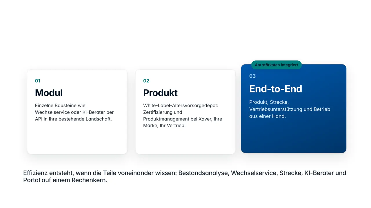 Endbild: drei Karten, 01 Modul, einzelne Bausteine wie Wechselservice oder KI-Berater per API in die bestehende Landschaft, 02 Produkt, White-Label-Altersvorsorgedepot mit Zertifizierung und Produktmanagement bei Xaver und dem Vertrieb beim Partner, und blau hervorgehoben 03 End-to-End, Produkt, Strecke, Vertriebsunterstützung und Betrieb aus einer Hand, mit dem Badge „Am stärksten integriert“; darunter der Satz, dass Effizienz entsteht, wenn die Teile voneinander wissen: Bestandsanalyse, Wechselservice, Strecke, KI-Berater und Portal auf einem Rechenkern.