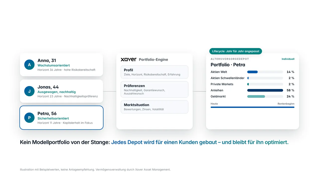 Scene from the Xaver keynote: from profile, preferences and market conditions, the portfolio engine builds an individual account for an example customer.