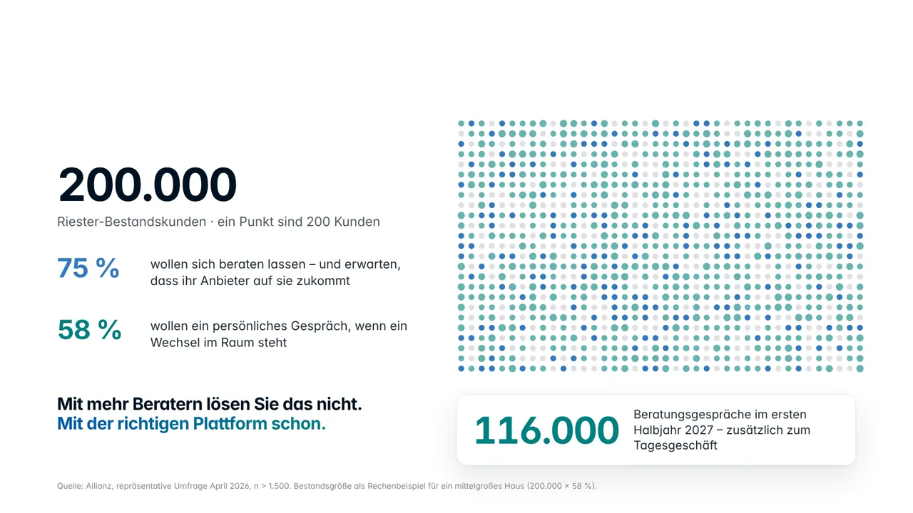 Endbild: ein Raster aus 200.000 Punkten für einen Riester-Bestand, davon 75 Prozent markiert als Kundinnen und Kunden mit Beratungswunsch und 58 Prozent als Wunsch nach einem persönlichen Gespräch, daneben die Zahl 116.000 Beratungsgespräche für das erste Halbjahr 2027 und die Quelle Allianz-Umfrage April 2026.