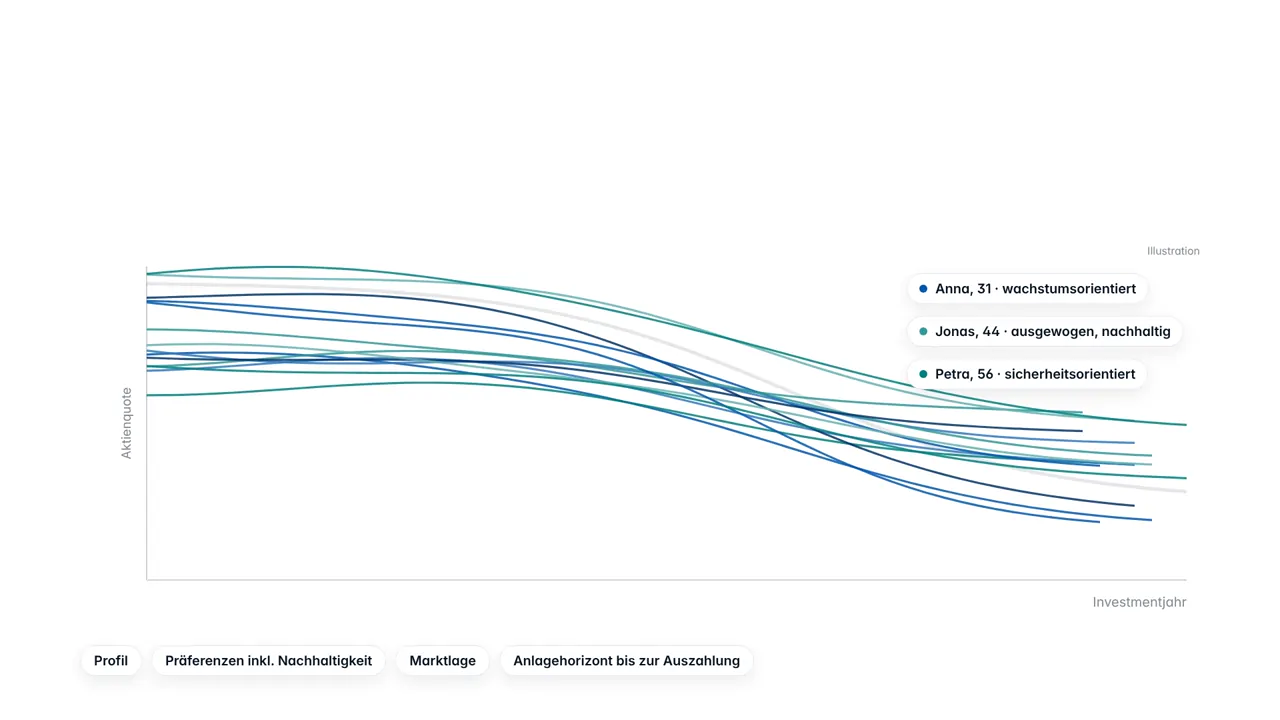 Endbild: ein Diagramm Aktienquote über Investmentjahr mit einer Schar individueller Gleitpfade in Blau und Teal, die alle von einer hohen Quote aus unterschiedlich schnell absinken; rechts drei Personas, Anna, 31, wachstumsorientiert, Jonas, 44, ausgewogen und nachhaltig, Petra, 56, sicherheitsorientiert; unten die Chips Profil, Präferenzen inklusive Nachhaltigkeit, Marktlage, Anlagehorizont bis zur Auszahlung.