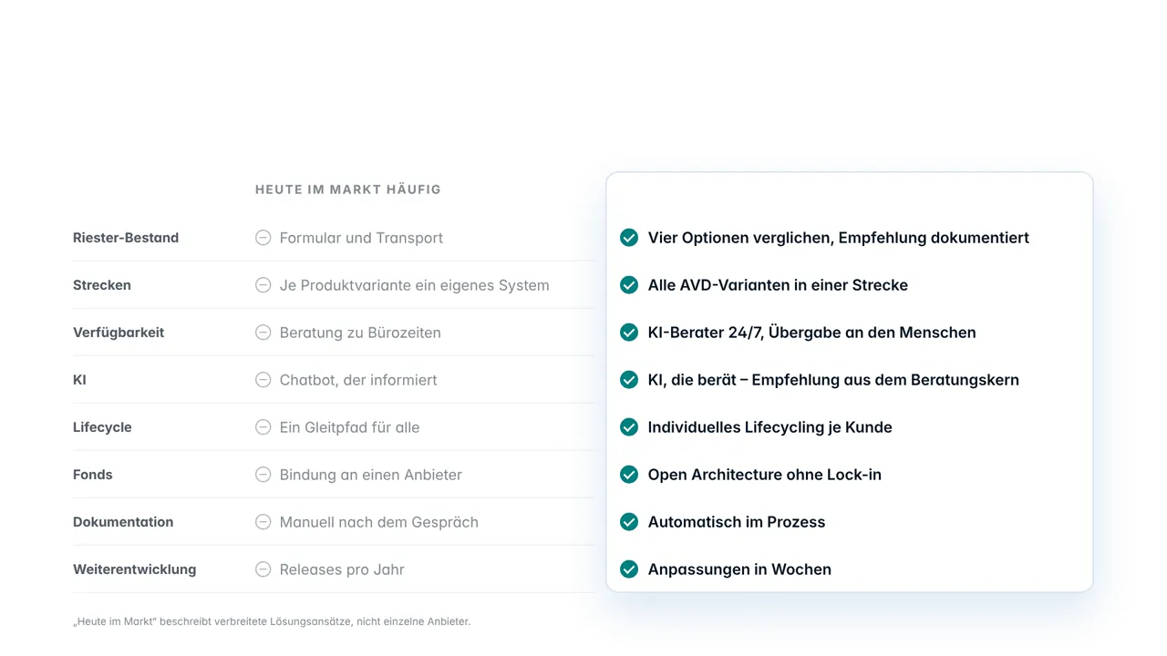 Keynote-Szene: links eine Tabelle „Heute im Markt häufig“ mit acht Zeilen, Riester-Bestand: Formular und Transport, Strecken: je Produktvariante ein eigenes System, Verfügbarkeit: Beratung zu Bürozeiten, KI: Chatbot, der informiert, Lifecycle: ein Gleitpfad für alle, Fonds: Bindung an einen Anbieter, Dokumentation: manuell nach dem Gespräch, Weiterentwicklung: Releases pro Jahr; rechts die Xaver-Karte mit acht Haken: vier Optionen verglichen und Empfehlung dokumentiert, alle AVD-Varianten in einer Strecke, KI-Berater 24/7 mit Übergabe an den Menschen, Empfehlung aus dem Beratungskern, individuelles Lifecycling je Kunde, Open Architecture ohne Lock-in, automatisch im Prozess, Anpassungen in Wochen.