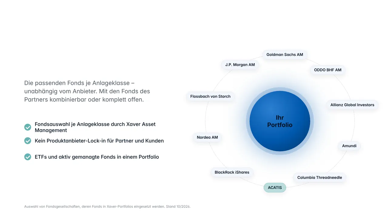 Endbild: ein blauer Kreis „Ihr Portfolio“, umgeben von zehn Fondsgesellschaften, deren Fonds in Xaver-Portfolios eingesetzt werden, Stand 10/2026; links der Satz, dass die passenden Fonds je Anlageklasse unabhängig vom Anbieter gewählt werden, mit den Fonds des Partners kombinierbar oder komplett offen, und drei Punkte: Fondsauswahl je Anlageklasse durch Xaver Asset Management, kein Produktanbieter-Lock-in für Partner und Kunden, ETFs und aktiv gemanagte Fonds in einem Portfolio.