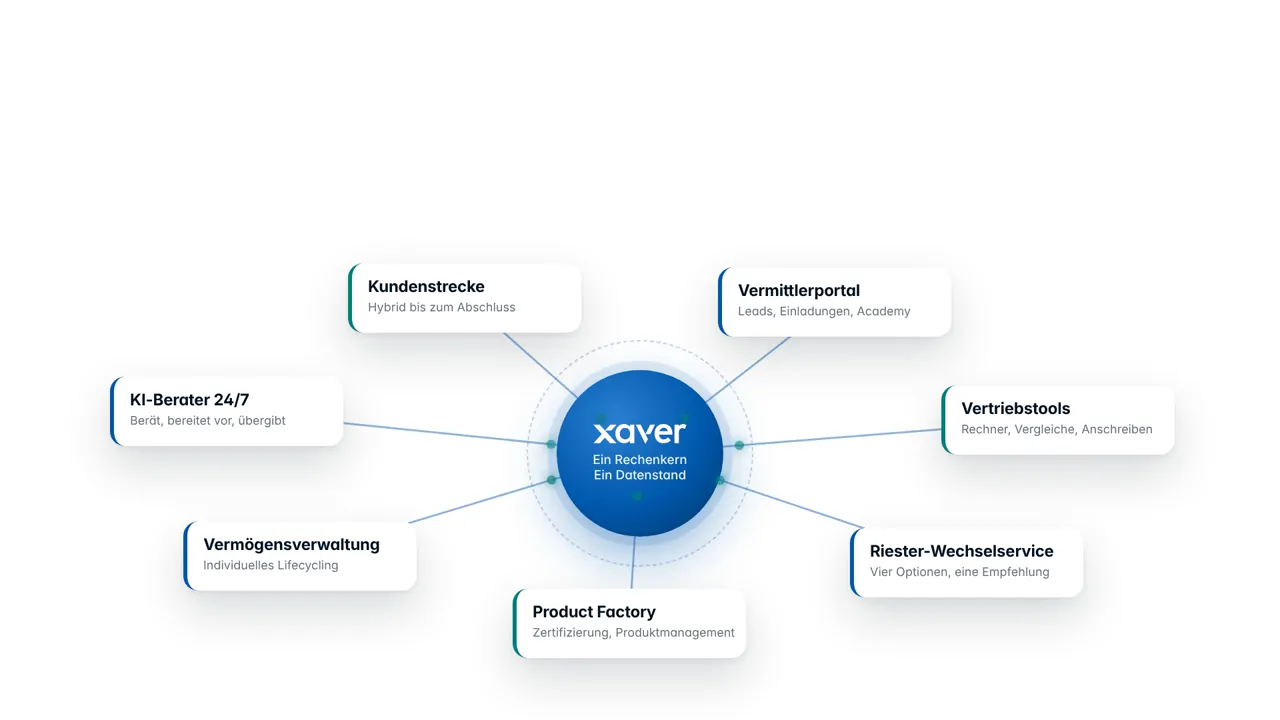 Schaubild: in der Mitte der blaue Xaver-Kern mit „Ein Rechenkern, ein Datenstand“, darum sieben Karten, Kundenstrecke (hybrid bis zum Abschluss), Vermittlerportal (Leads, Einladungen, Academy), Vertriebstools (Rechner, Vergleiche, Anschreiben), Riester-Wechselservice (vier Optionen, eine Empfehlung), Product Factory (Zertifizierung, Produktmanagement), Vermögensverwaltung (individuelles Lifecycling) und der KI-Berater 24/7.