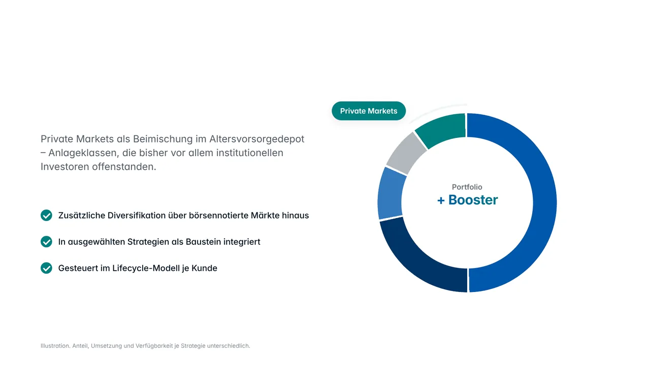 End frame: a ring “portfolio + booster” in blues and greys with a teal segment “private markets”; on the left the line that private markets as an admixture in the retirement account open asset classes that used to be reserved for institutional investors, and three points: extra diversification beyond listed markets, a building block in selected strategies, steered in each customer's lifecycle model; footnote: illustration, share, implementation and availability vary by strategy.