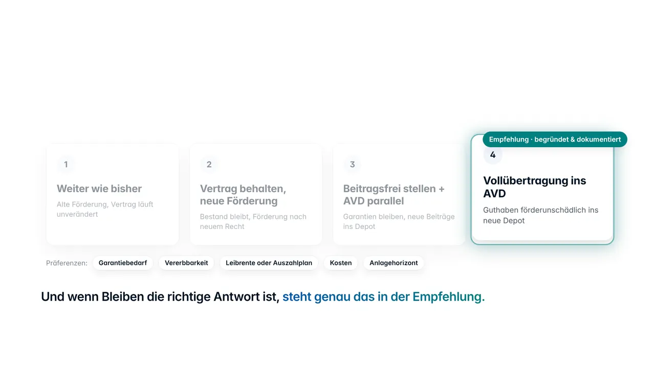 Endbild: vier Optionskarten nebeneinander, weiter wie bisher, Vertrag behalten mit neuer Förderung, beitragsfrei stellen und AVD parallel, und hervorgehoben Option 4, Vollübertragung ins AVD, mit dem Etikett „Empfehlung, begründet und dokumentiert“; darunter die Präferenzen Garantiebedarf, Vererbbarkeit, Leibrente oder Auszahlplan, Kosten und Anlagehorizont und der Satz, dass auch Bleiben in der Empfehlung steht, wenn es die richtige Antwort ist.