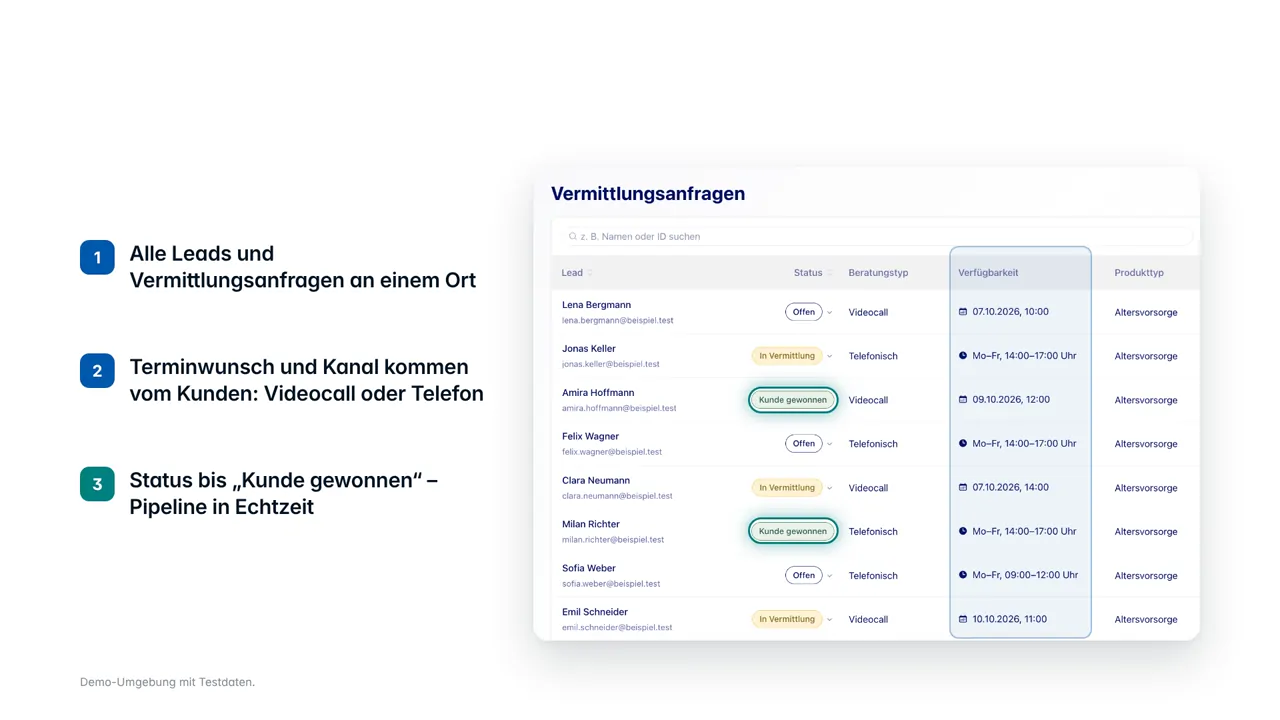 Endbild: die Tabelle „Vermittlungsanfragen“ im Vermittlerportal mit Testdaten, je Lead der Status (offen, in Vermittlung, Kunde gewonnen), der Beratungstyp (Videocall oder Telefon), die Verfügbarkeit und der Produkttyp; links drei Punkte: alle Leads an einem Ort, Terminwunsch und Kanal kommen vom Kunden, Status bis „Kunde gewonnen“ als Pipeline in Echtzeit.