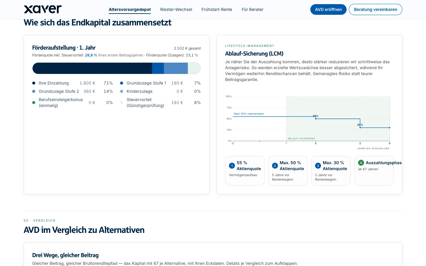 Die Förderaufstellung des ersten Beitragsjahres als gestapelter Balken, daneben die Ablaufsicherung: eine Kurve, die die Aktienquote zum Rentenbeginn hin stufenweise absenkt, mit ihren vier Stufen darunter.