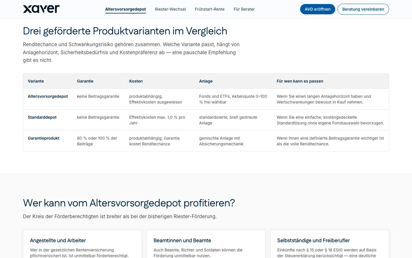 Vergleichstabelle der drei geförderten Produktvarianten, Altersvorsorgedepot, Standarddepot und Garantieprodukt, nach Garantie, Kosten, Anlage und Eignung; darunter beginnen die Karten der Förderberechtigten.