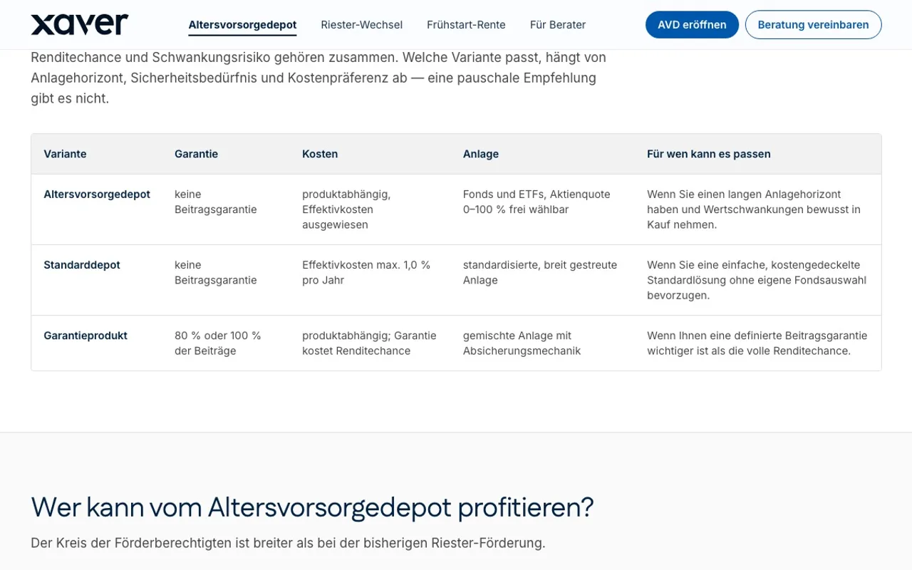 Tour durch die Produktvarianten aus Kundensicht: Altersvorsorgedepot, Standarddepot und Garantieprodukt nebeneinander nach Garantie, Kosten, Anlage und Eignung, danach der Kreis der Förderberechtigten und die Regeln zu Steuern, Auszahlung und zum Umgang mit einem bestehenden Riester-Vertrag.
